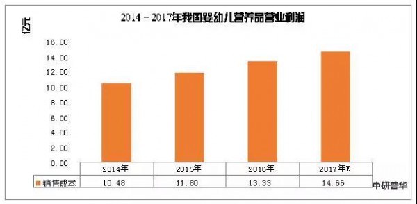 营养品能否撬动母婴店利润杠杆？营养品究竟是不是母婴店的下一个利润爆点？