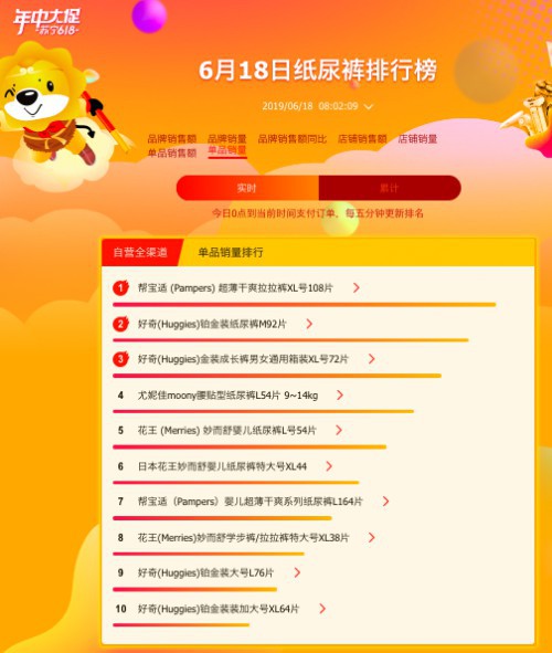 苏宁618收官战：方广成辅食最大黑马，日系纸尿片大卖！