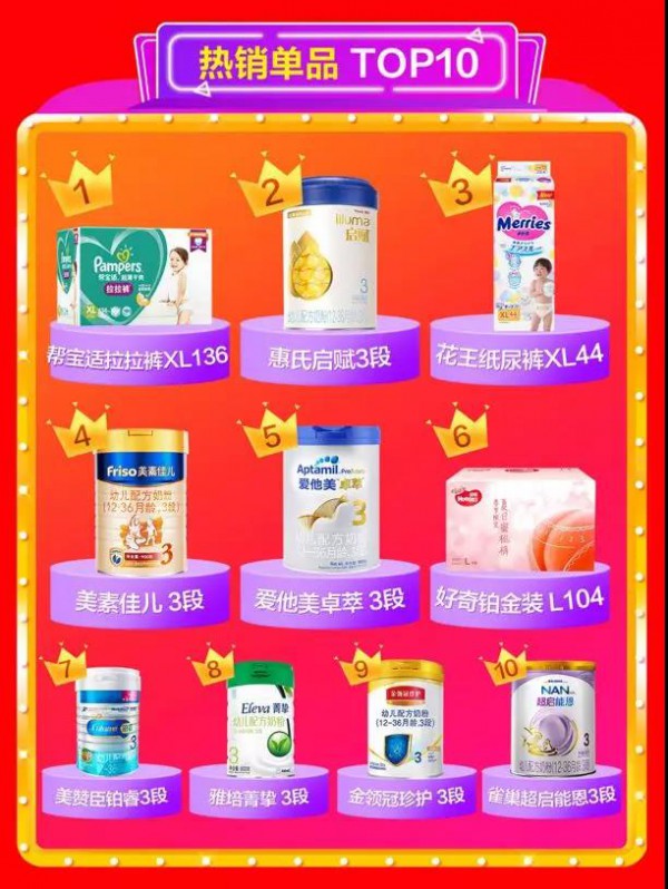 618纸尿裤终极战报大曝光！纸尿裤与奶粉四六分