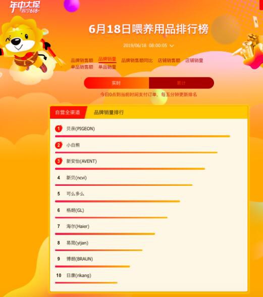 苏宁发布618实时战报：方广成辅食最大黑马 日系纸尿片大卖