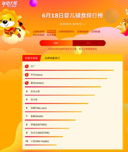 苏宁发布618实时战报：方广成辅食最大黑马 日系纸尿片大卖