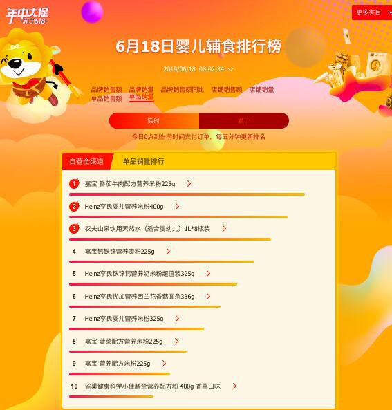 苏宁发布618实时战报：方广成辅食最大黑马 日系纸尿片大卖