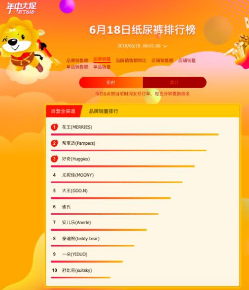 苏宁发布618实时战报：方广成辅食最大黑马 日系纸尿片大卖