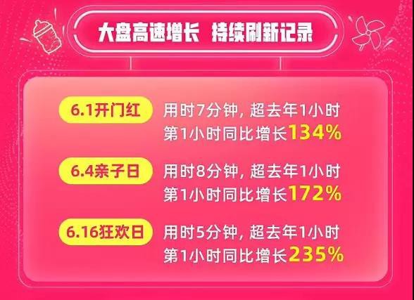 天猫婴儿食品618战绩新鲜出炉：国产奶粉表现亮眼，亨氏再回第一，种草成风…