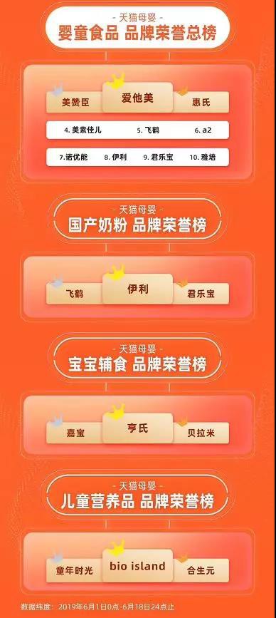 天猫婴儿食品618战绩新鲜出炉：国产奶粉表现亮眼，亨氏再回第一，种草成风…