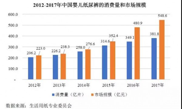 纸尿裤行业的发展概况和趋势！婴幼儿基数庞大，市场容量可观