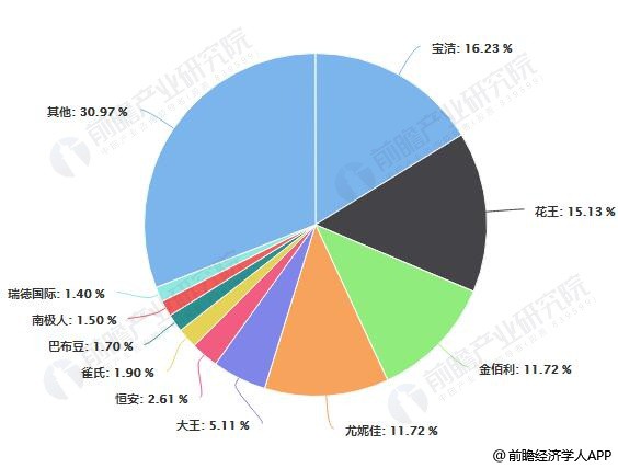 2019年中国纸尿裤行业市场格局及发展趋势分析