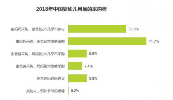 奶爸消费力逐年提升  “奶爸经济”正成为奶粉市场的潜力股