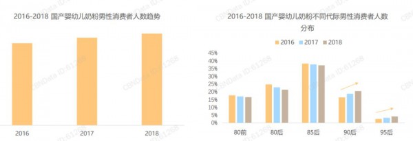 奶爸消费力逐年提升  “奶爸经济”正成为奶粉市场的潜力股