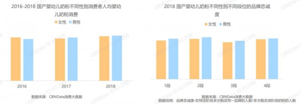 奶爸消费力逐年提升  “奶爸经济”正成为奶粉市场的潜力股
