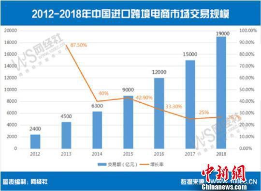 中国进口跨境电商发展迅猛 母婴行业成消费热点