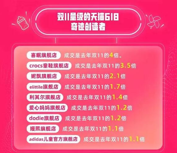 洞洞鞋鼻祖Crocs成天猫618“奇迹创造者”  成交增长近4倍