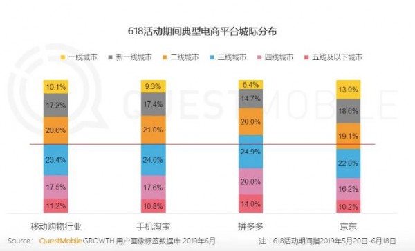 618期间超50%电商流量来自三线以下城市，奶粉品牌到底该如何掘金？