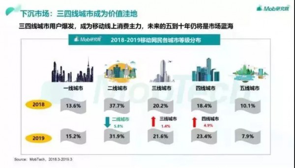 618期间超50%电商流量来自三线以下城市，奶粉品牌到底该如何掘金？