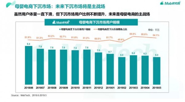 618期间超50%电商流量来自三线以下城市，奶粉品牌到底该如何掘金？