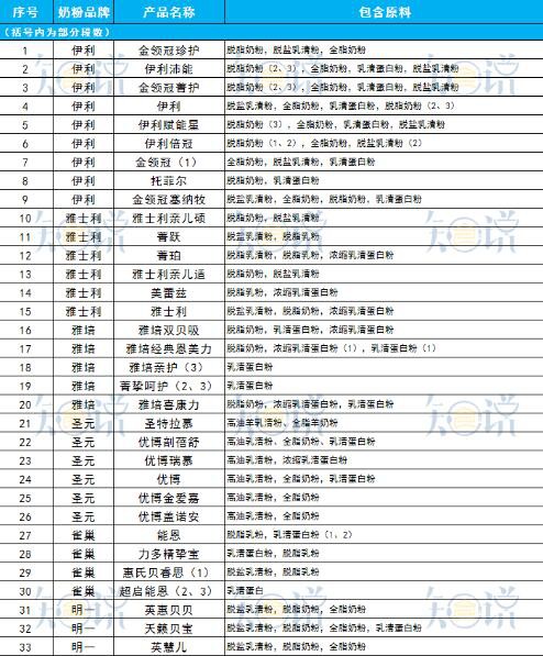 1232个配方揭秘奶粉十大误区：采用大包粉真的是因为企业没有实力吗