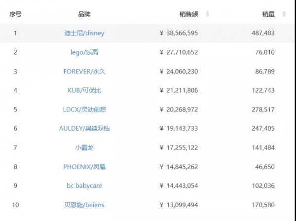 王位争夺战！最新数据告诉你迪士尼、永久等大牌玩具如何与乐高一较高下