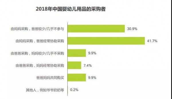 爸爸的奶粉消费力更胜一筹？“奶爸经济”正成为母婴店的潜力股！