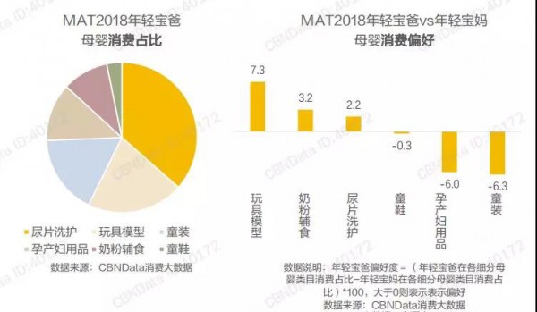 爸爸的奶粉消费力更胜一筹？“奶爸经济”正成为母婴店的潜力股！