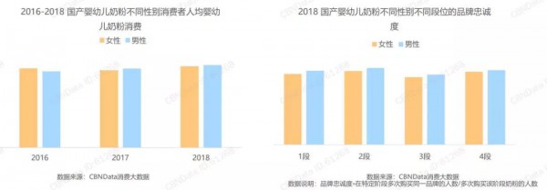 爸爸的奶粉消费力更胜一筹？“奶爸经济”正成为母婴店的潜力股！