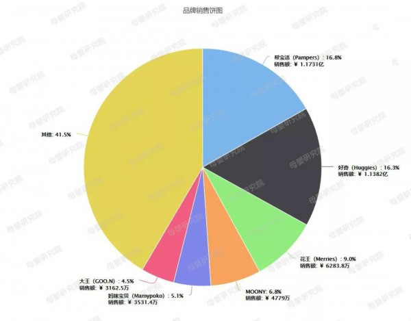 纸尿裤行业最新线上零售数据：天猫京东不相伯仲，拉拉裤成热卖单品