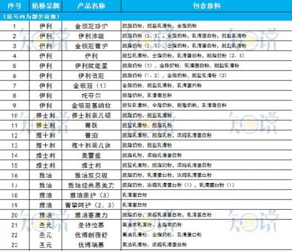 用大包粉真的是因为企业没有实力吗？生牛乳和“大包粉”的优劣