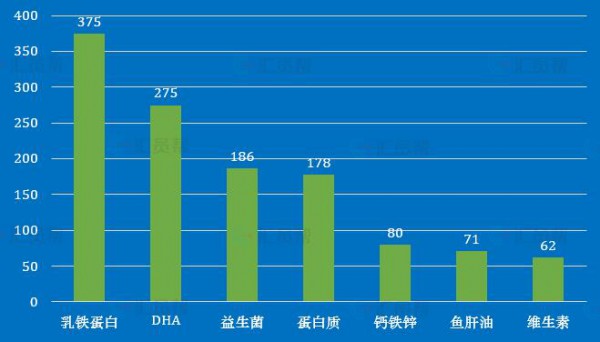 2019母婴营养品细分品类售出均价 乳铁蛋白以375元排名第一位