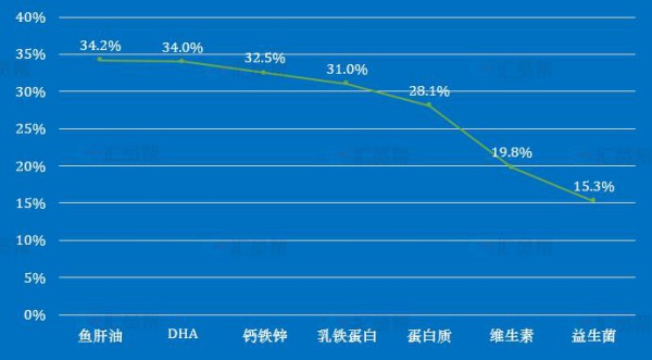 2019母婴营养品细分品类售出均价 乳铁蛋白以375元排名第一位