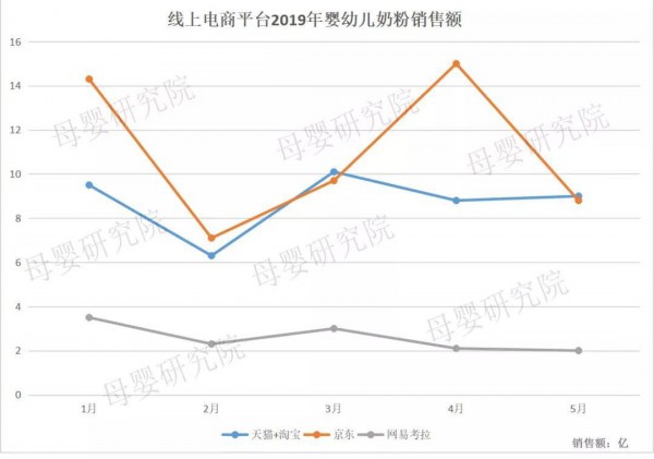 2019年最新奶粉数据：天猫、京东、考拉竞争加剧，惠氏、a2、爱他美谁才是线上之王？