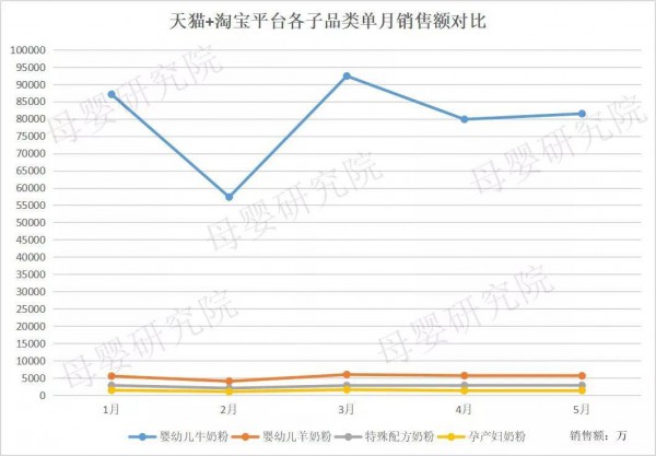 2019年最新奶粉数据：天猫、京东、考拉竞争加剧，惠氏、a2、爱他美谁才是线上之王？