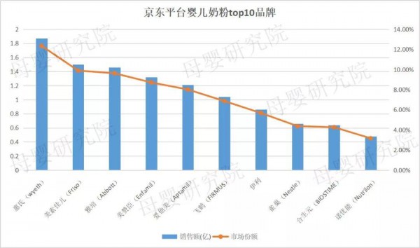 2019年最新奶粉数据：天猫、京东、考拉竞争加剧，惠氏、a2、爱他美谁才是线上之王？