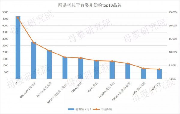 2019年最新奶粉数据：天猫、京东、考拉竞争加剧，惠氏、a2、爱他美谁才是线上之王？