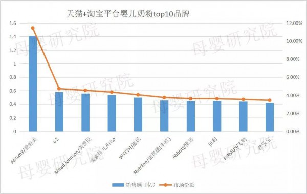 2019年最新奶粉数据：天猫、京东、考拉竞争加剧，惠氏、a2、爱他美谁才是线上之王？
