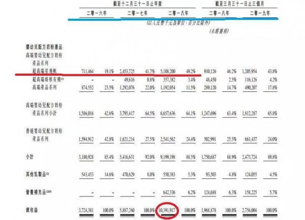 飞鹤要在香港上市了？  飞鹤乳业港股上市之旅会顺利吗