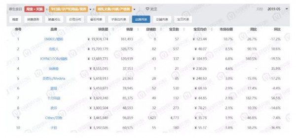 母婴行业孕产服装爆发 最新数据：米度丽孕妇装夺魁、嫚熙哺乳文胸NO.1