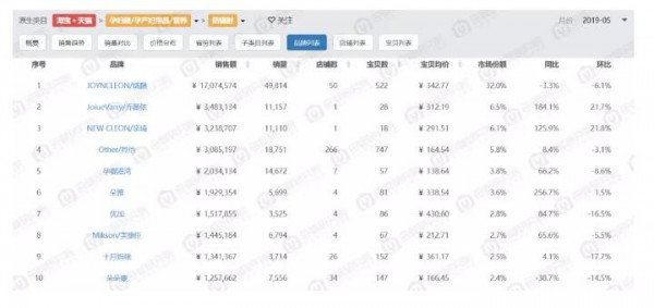 母婴行业孕产服装爆发 最新数据：米度丽孕妇装夺魁、嫚熙哺乳文胸NO.1