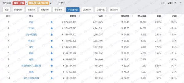 童鞋最新线上数据！集中度在提高，学步鞋在爆发、国货在崛起……