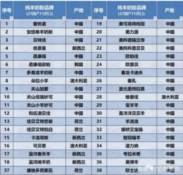 这88款羊奶粉，38款纯羊奶粉已通过配方注册！