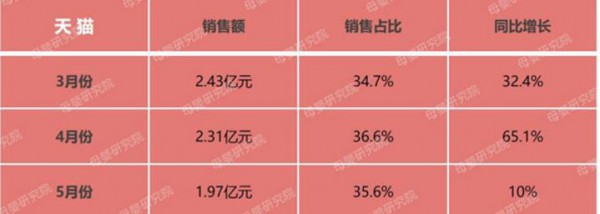 拉拉裤到底有多火？行业最新数据：拉拉裤销售占比超40% 最高增长率达65%