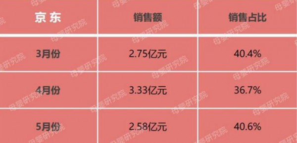 拉拉裤到底有多火？行业最新数据：拉拉裤销售占比超40% 最高增长率达65%