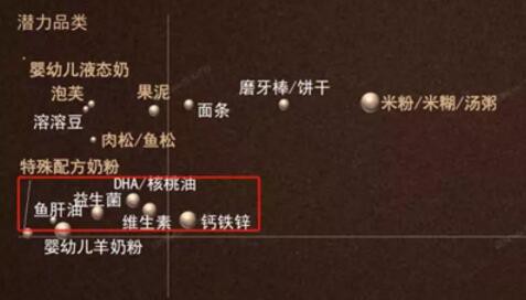 婴幼儿营养品规模赶超辅食  消费升级下，婴幼儿营养品呈现高端化趋势