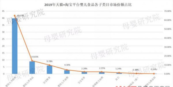婴幼儿营养品规模赶超辅食  消费升级下，婴幼儿营养品呈现高端化趋势
