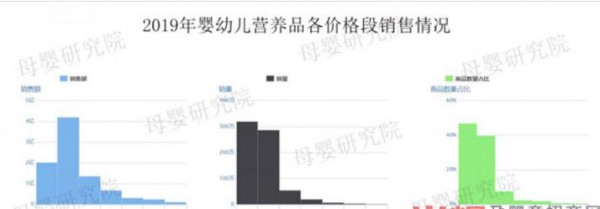 婴幼儿营养品规模赶超辅食  消费升级下，婴幼儿营养品呈现高端化趋势