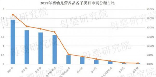 婴幼儿营养品规模赶超辅食  消费升级下，婴幼儿营养品呈现高端化趋势