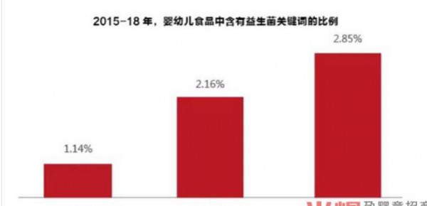 婴幼儿营养品规模赶超辅食  消费升级下，婴幼儿营养品呈现高端化趋势
