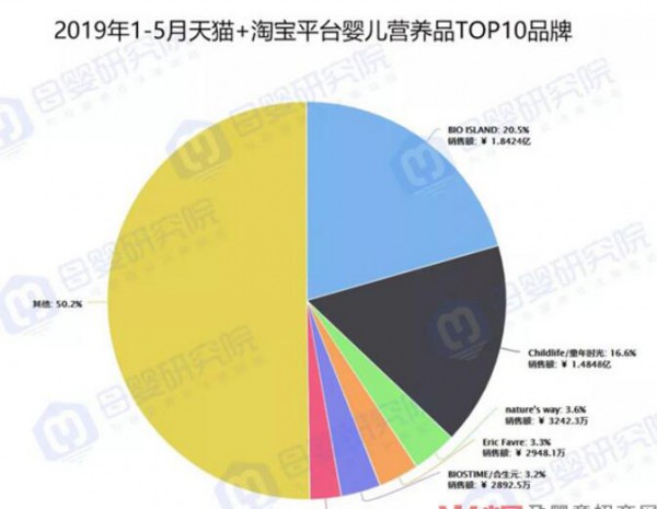 婴幼儿营养品规模赶超辅食  消费升级下，婴幼儿营养品呈现高端化趋势