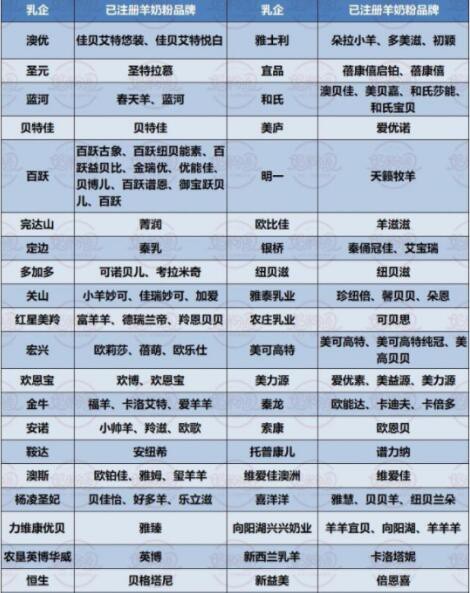 通过注册的88款羊奶粉 已经有38款纯羊奶粉通过配方注册