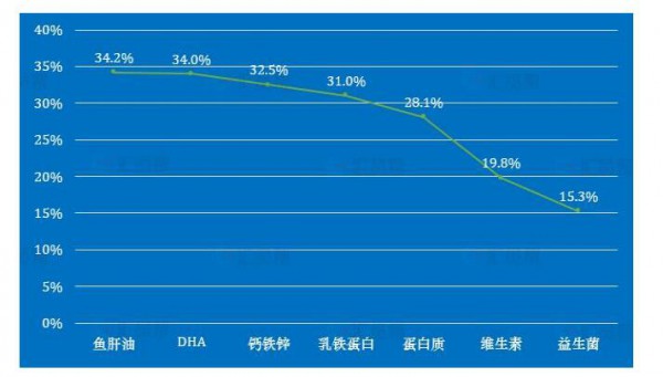 2019母婴营养品细分品类售出均价  乳铁蛋白以375元排名第一位