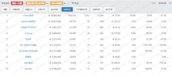 半年已过，童鞋线上卡特兔、基诺浦脱颖而出，国货回力崛起……