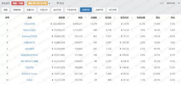 半年已过，童鞋线上卡特兔、基诺浦脱颖而出，国货回力崛起……